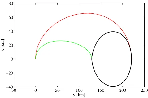 Figure 6: Example of trajectories of the bombs and the spacecraft in the Hill’s referenceframe with no perturbations from the gravity ﬁeld of the asteroid
