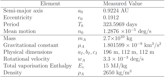 Table 3: Orbital and physical properties of test asteroid