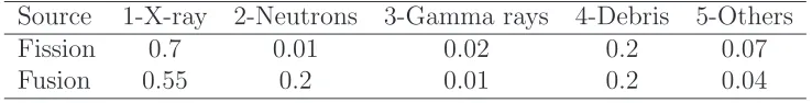 Table 1: Energy fraction fi over all the products of a nuclear explosion