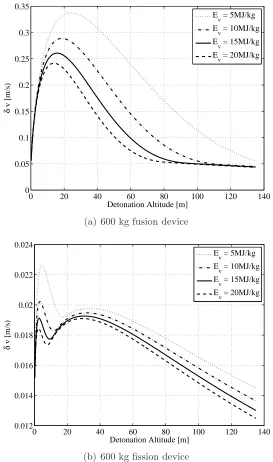 Figure 2: Impulsive change of velocity as a function of the detonation altitude for diﬀerentvalues of the enthalpy of vaporization