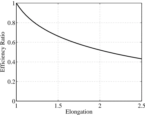 Figure 3: Performance comparison between the spherical case and a cigar-shaped asteroidas a function of the elongation