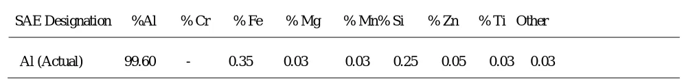 TABLE 2:  COMPOSITION OF  AL  