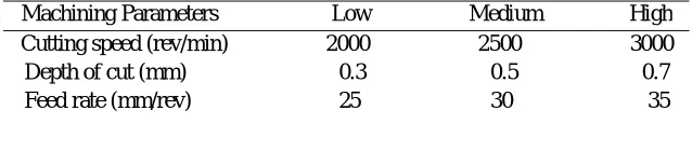 TABLE 3: MACHINING PARAMETERS AND LEVELS  
