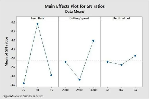 Figure 2. Effect of Feed, Speed & Depth of cut on Ra  