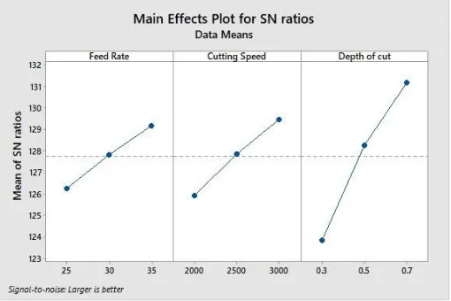 Figure 3. Effect of Feed, Speed & Depth of cut on MRR  