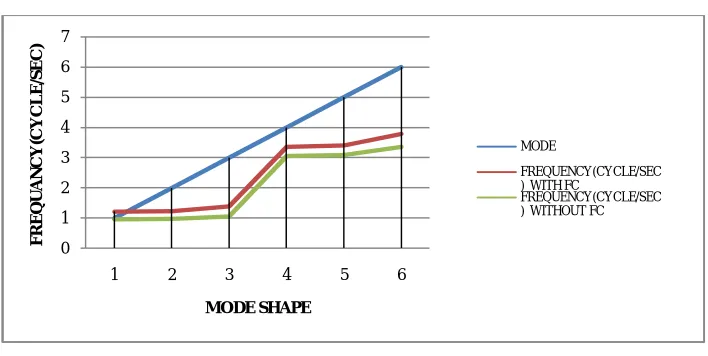 table no. 5:- time history 