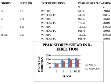 table no. 7:- storey shear in building 