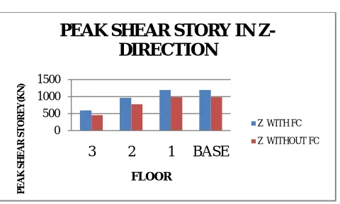 Table 8 shows cost analysis between reinforcement and concrete for FC and WFC building