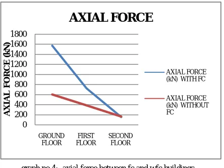 table no. 3:- maximum values on beam 