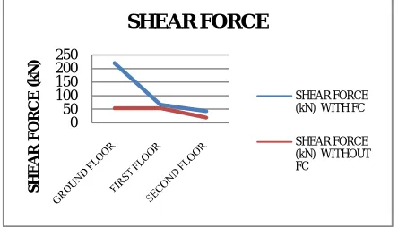 Table 3 shows different values of displacement, BM, SF, AF in beam of FC and WFC building