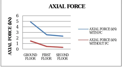 Table 4 shows the different mode shapes at different load combinations in building with FC and WFC building