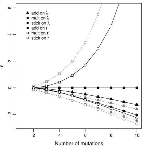 Figure 6 Mean epistasis (mutations (additivity one ¼ robs 2 rpred) as a function of the number ofm) composing the measured genotype