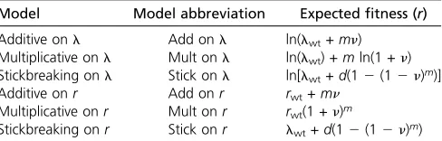 Table 1 Expected ﬁtness after m steps given the model generatingﬁtness effects