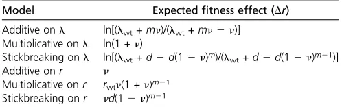 Table 2 Expected ﬁmtness effects for a mutation ﬁxing after 2 1 steps