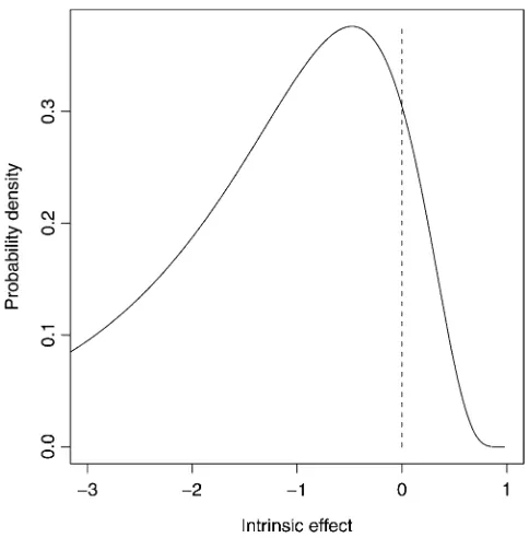 Figure 2 Negative log normal distribution from which effects are drawn.All mutations are drawn from 10% of the distribution .0 (indicated bydashed line).