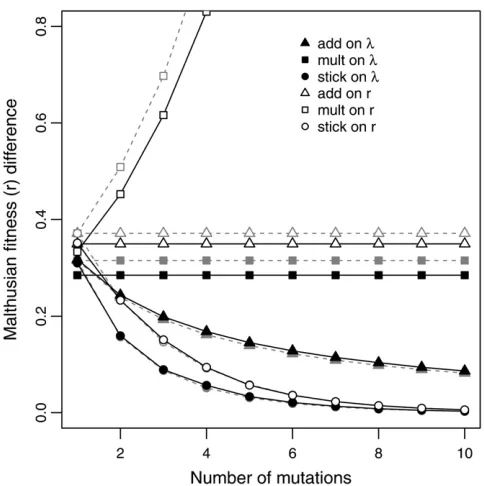 Figure 5 Meaninto the procession of preceding backgrounds beginning with the wildtype