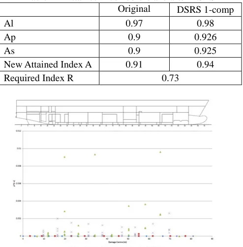 Table 12. Attained Index before and after DSRS Original DSRS 1-comp 