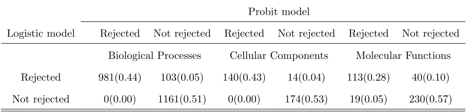 Table 1: Two by two classiﬁcations on the number (proportion) of gene-sets rejected/notrejected in the tests with nuisance parameter under the logistic and probit models.