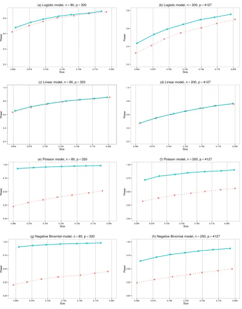 Figure 1: Empirical power proﬁles, for testing the global hypothesis, of the proposed test (solidlines with triangles) and the test of Goeman et al