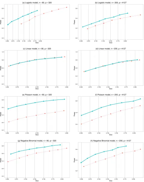 Figure 2: Empirical power proﬁles, for testing the hypothesis with nuisance parameters, of theproposed test (solid lines with triangles) and the test of Goeman et al