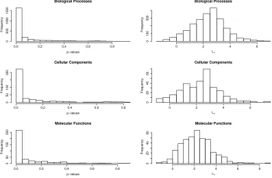 Figure 5: Histograms of p-values (left panels) and the standardized test statistics (right panels)of the proposed test in the presence of the nuisance parameters under the probit model.