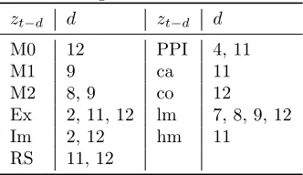 Table 3: Signiﬁcant State Variables