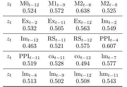 Table 4: Forecasting RMSE of FMA(1) with Various Variables