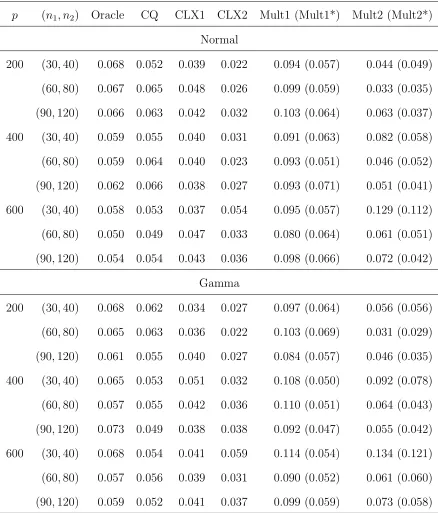 Table 1: Empirical sizes of the proposed multi-thresholding tests with (Mult2) and