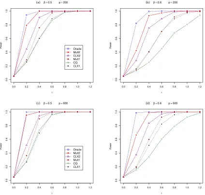 Figure 1: Average Power with respect to the signal strength r of the proposed multi-