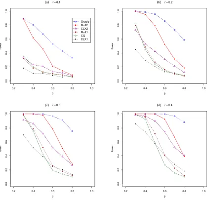 Figure 2: Average Power with respect to the sparsity β of the proposed multi-