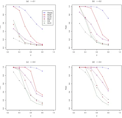 Figure 3: Average Power with respect to the sparsity β of the proposed multi-