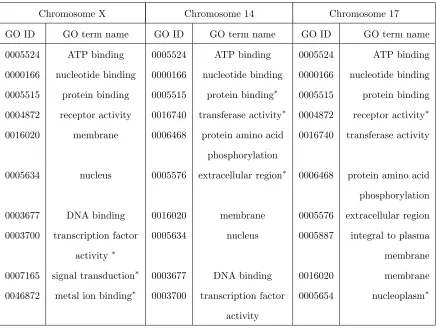 Table 2: Top ten most signiﬁcant GO terms by the multi-level thresholding test on