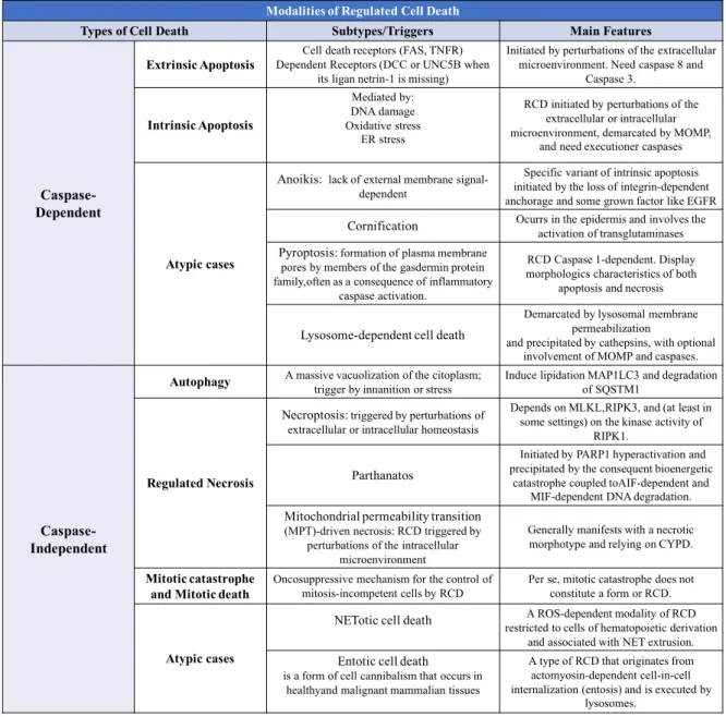 Table 1. Modalities of regulated cell death 