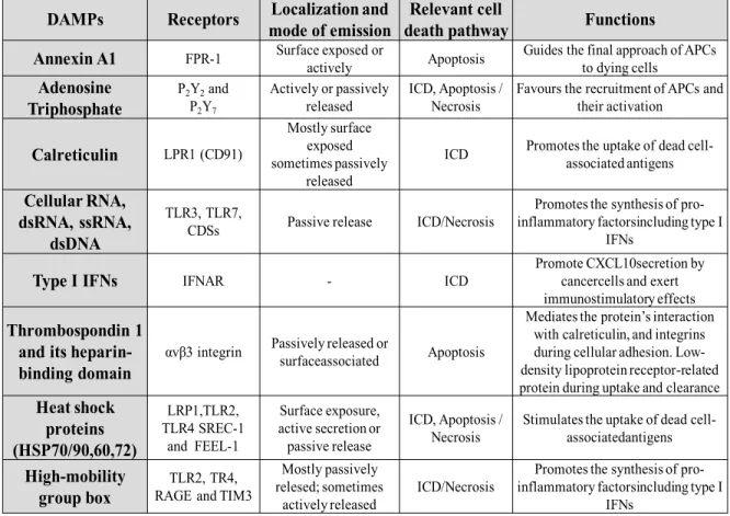 Table 2. Prominent damage-associated molecular patterns (DAMPs) associated in  immunogenic cell death