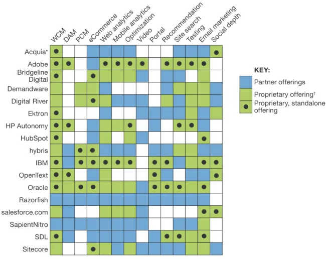 Figure 4 Digital Experience Platform Matrix