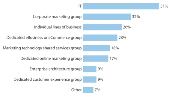 Figure 1 Digital Experience Technology Budgets Are Fragmented Between IT And The Business