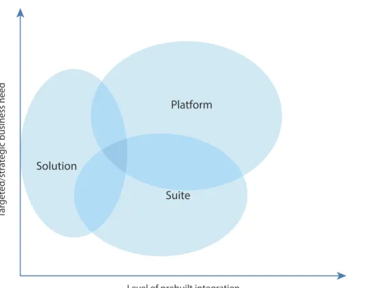Figure 3 Solution Versus Suite Versus Platform
