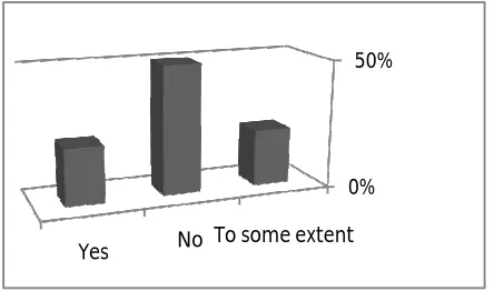 Figure (5) The assessment of the graduates of private architectural education in some work Fields  