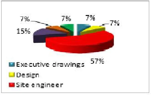 Figure 7: The extent of the of his study exercises compatibility with practical reality    