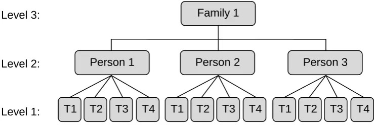 Figure 2  An example of a three-level hierarchy  