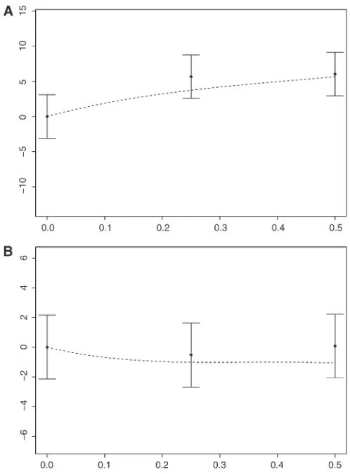 Figure 4 (A and B) Simulation results for the effect of recombination onthe number of times (in a block of 5advantageous with mortalities given by 1, 11epistasis (A forintervals are calculated from 4compared to the case of no recombination