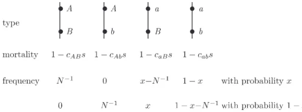 Figure 1 Two mutant alleles, A and B, segregating withtwo wild types, a and b, at two linked loci.