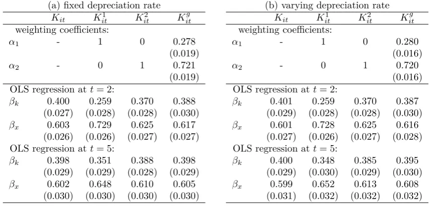 Table 3: Average estimates of weighting coeﬃcients and technology parameters