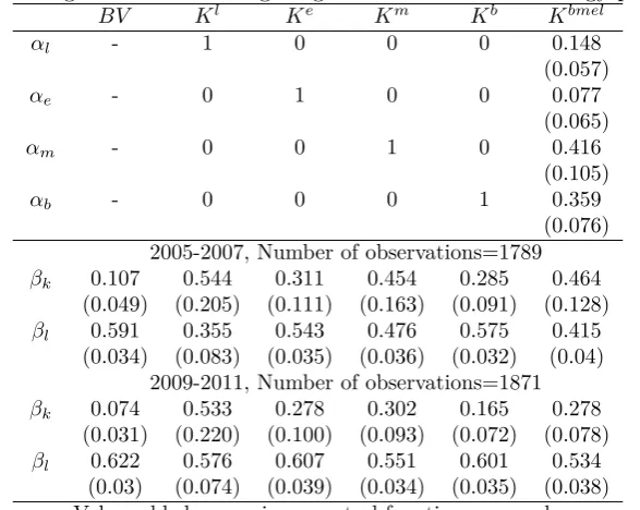 Table 4: Descriptive statistics of diﬀerent approximations of capital, balanced sample