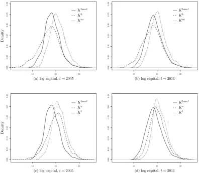 Figure 3: Distributions of capital measurements, Approach A and simple book values.