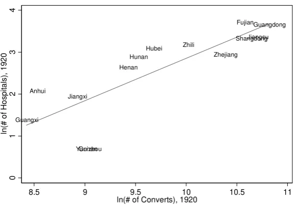 Figure 5. Correlation between historical Protestant activities and historical development of Western health care in China 