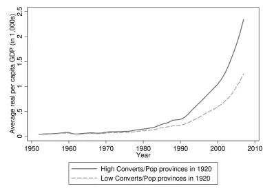 Figure 6. Trajectories of economic development across provinces since 1950 