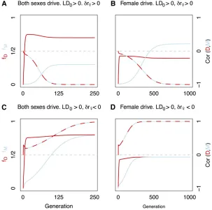 Figure 4 The evolution of drivers and recombinationsome.suppression (facross generations are shown