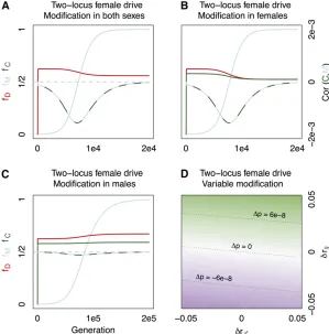 Figure 5 The coevolution recombination modiﬁers and