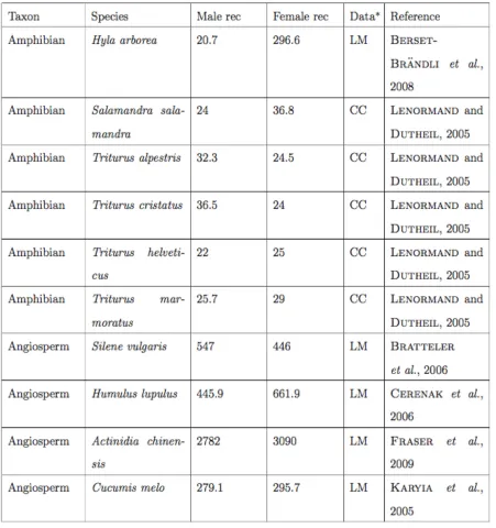 Table S1   Sex specific map lengths.   